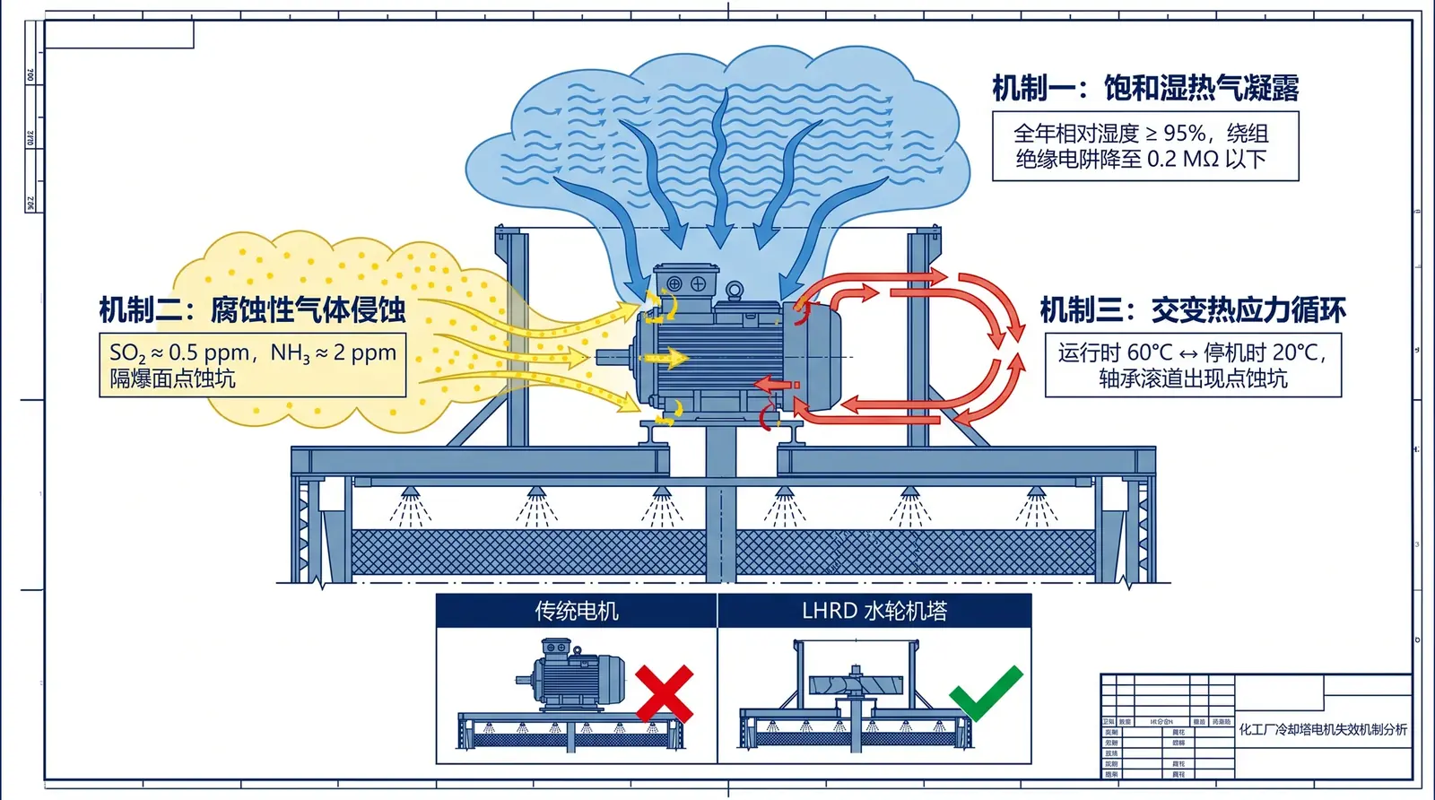 Why Do Cooling Tower Motors Burn Out Frequently in Chemical Plants? Three Failure Mechanisms and the Physical Immunity of LHRD