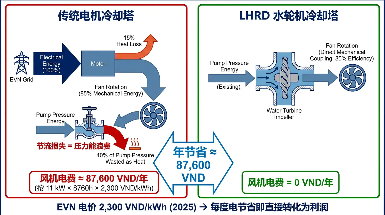 After EVN Electricity Prices Rise: How Factories Can Reduce Cooling Fan Electricity Costs with Water-Turbine Towers