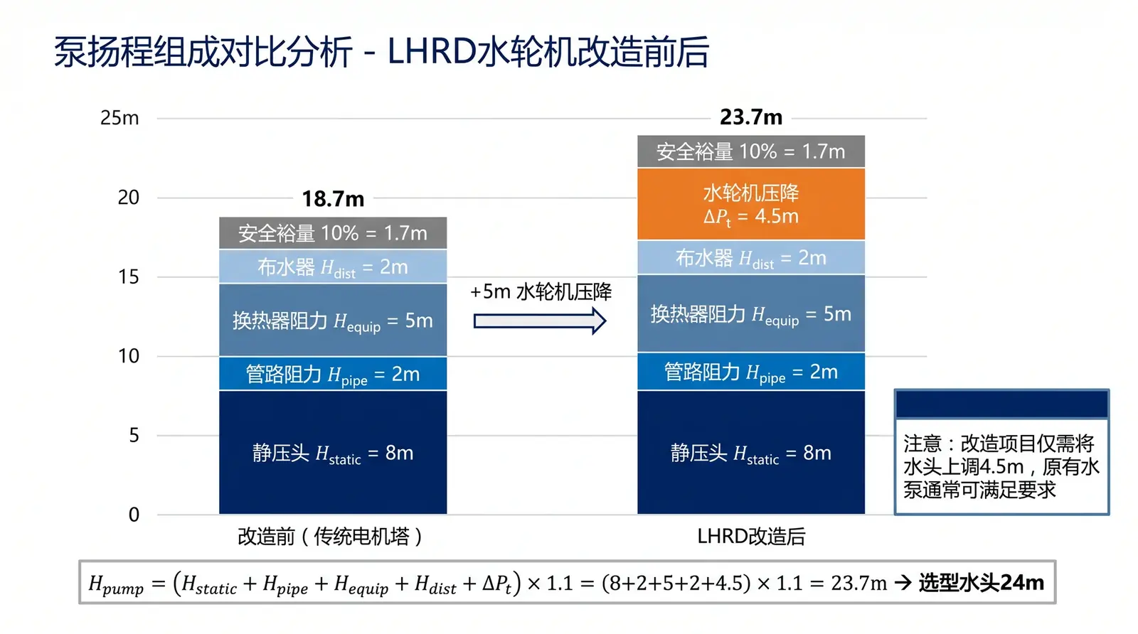 Pump-head component comparison before and after LHRD water-turbine retrofit: turbine adds only 4–5 m of head while eliminating all fan electricity