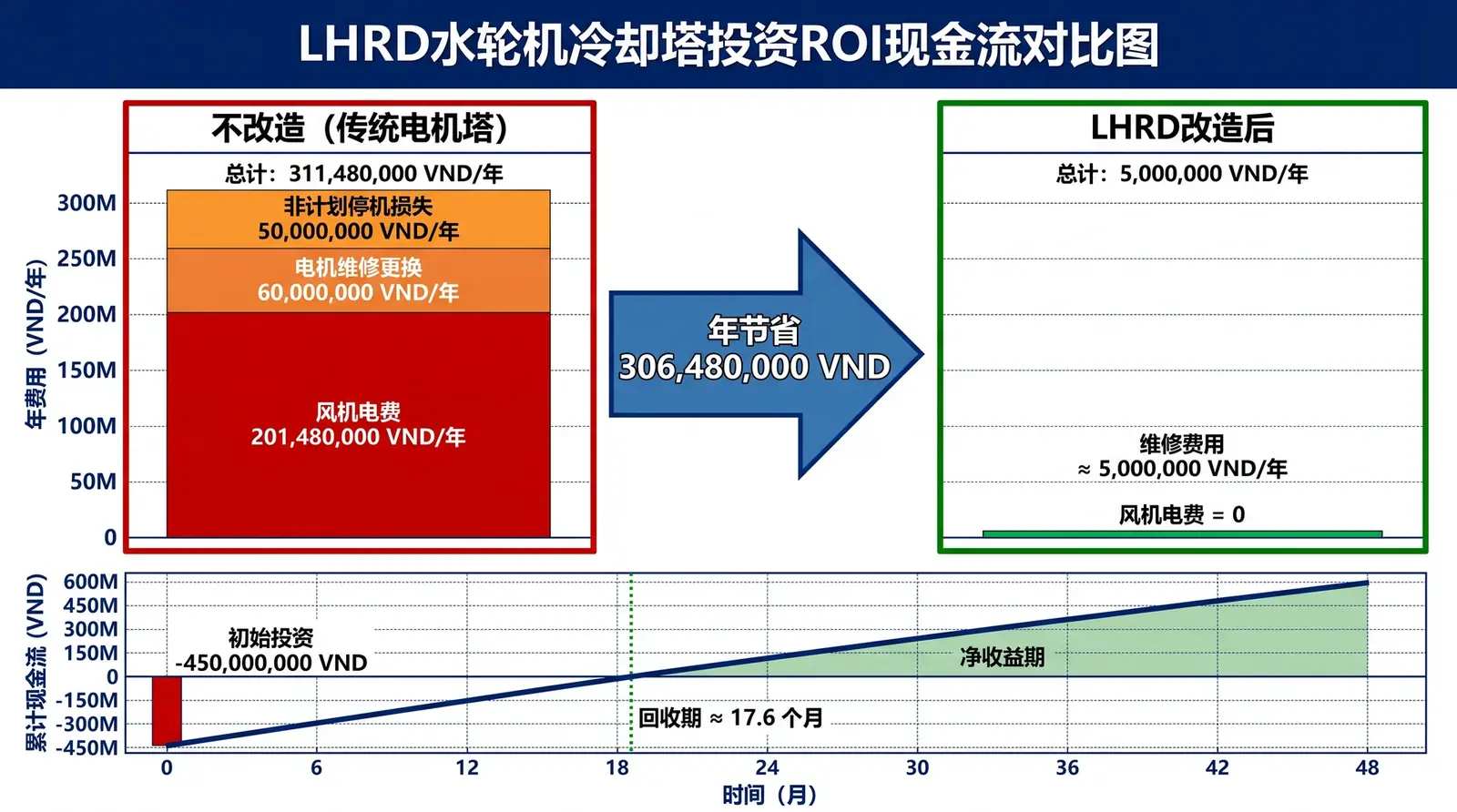Payback-Period Estimation: How Many Months to Recover the Investment When Replacing a Motor Tower with LHRD?
