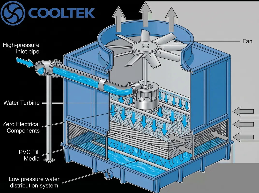 LHRD hydraulic turbine converts residual system pressure into fan drive power — 0 kW fan electricity consumption