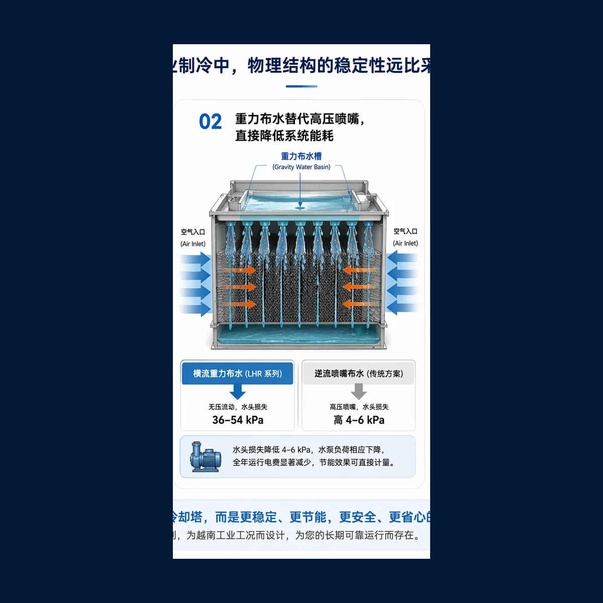 重力配水系统与高压喷嘴对比