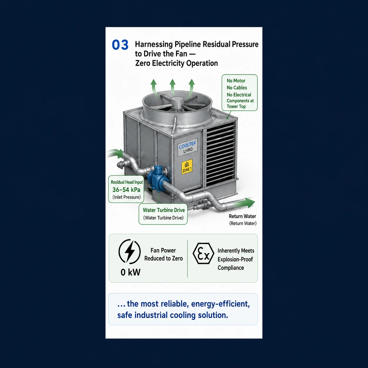 Water Turbine Drive: 0 kW Fan Operation