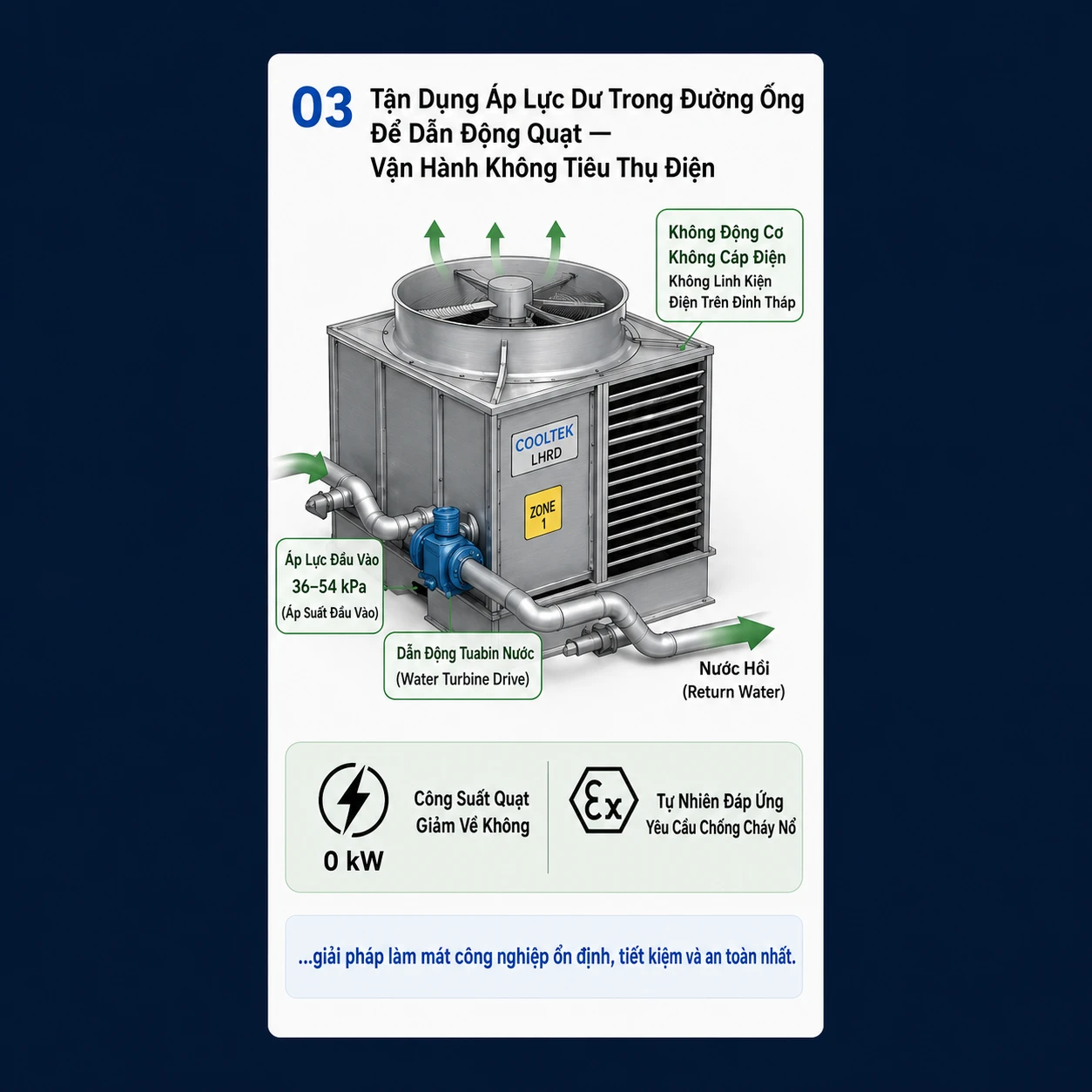 Turbine Nước: Vận hành Quạt 0 kW